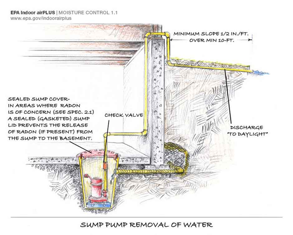 EPA Sump pump guide